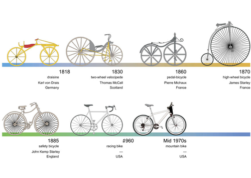 bikes - history