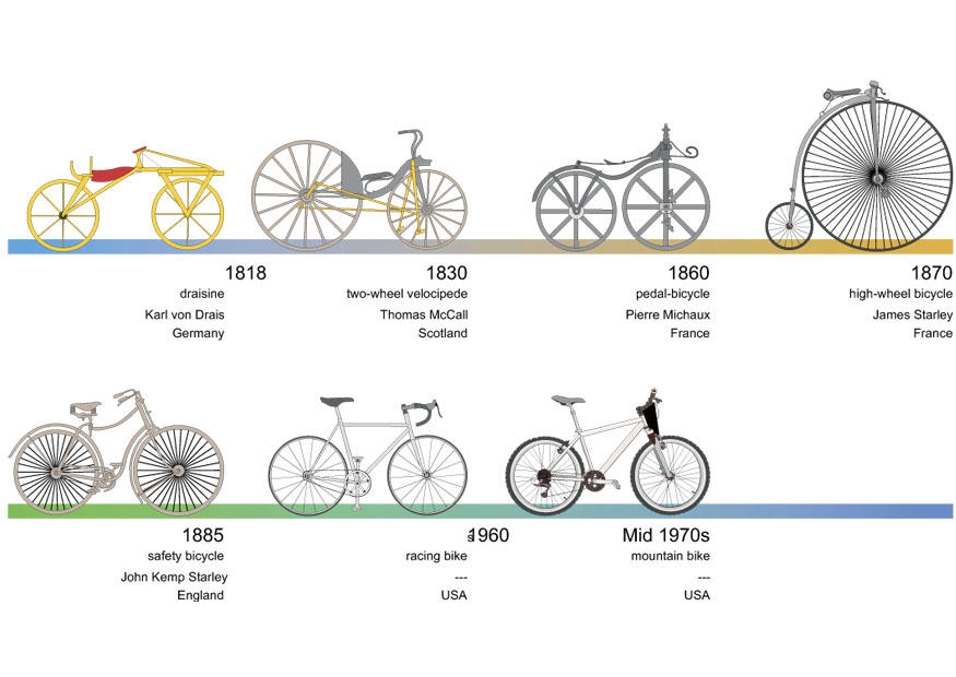 Image bikes - history