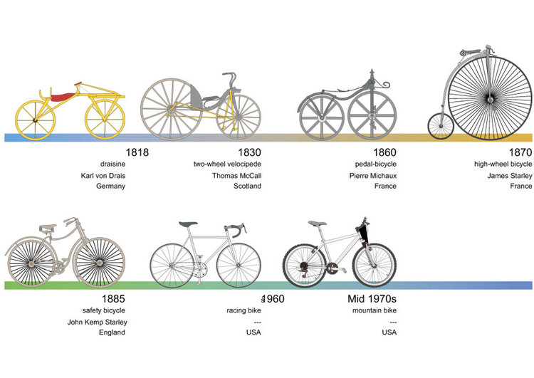 Image bikes - history