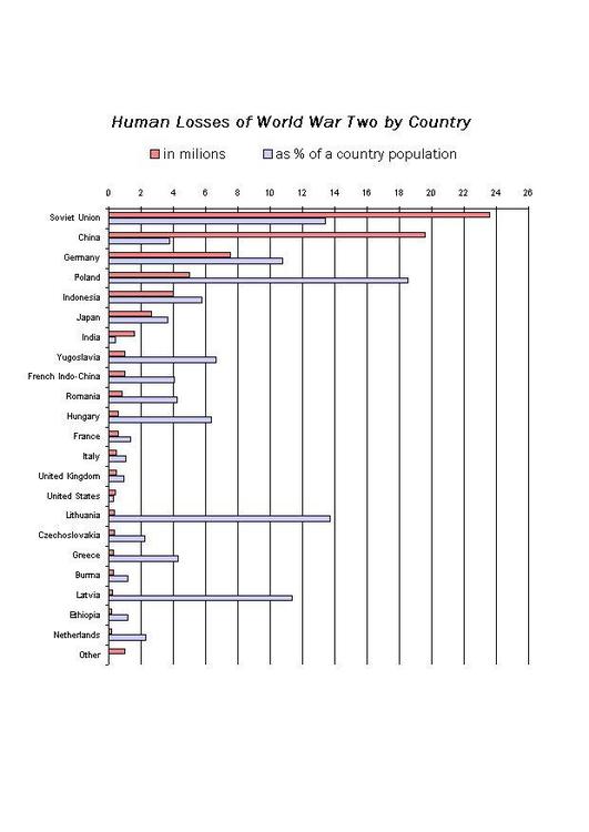 victims of the second world war